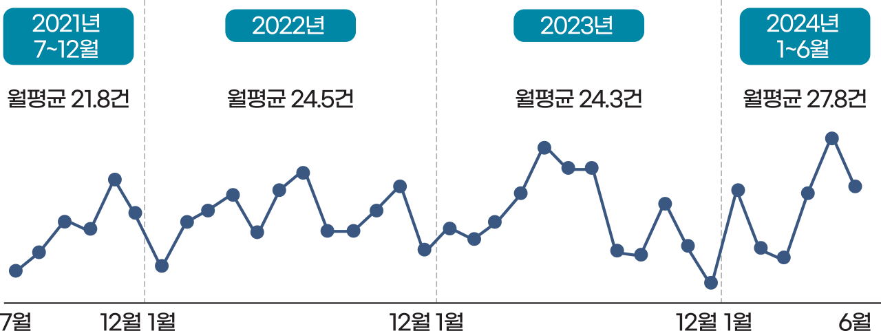 골프장 연도별 / 월별 현황(2021.7~2024.6)
